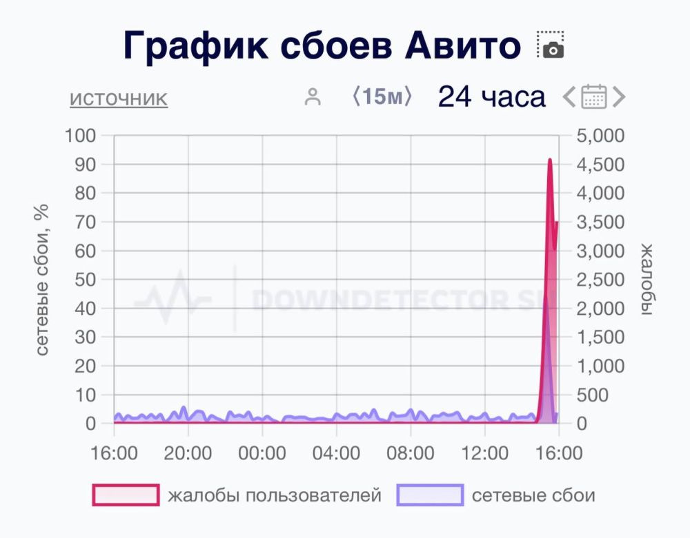      &quot;&quot;,    15.33   4,7 ,    Downdetector