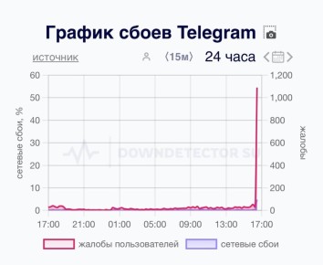       Telegram,    1 ,    Downdetector