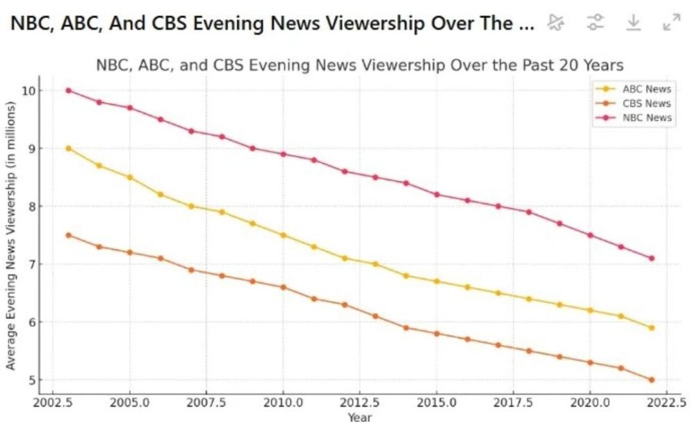  :           - NBC, ABC  CBS