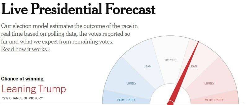 New York Times  72%        