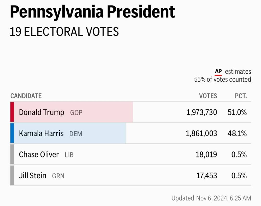 51% vs 48,1%          :     45- ...