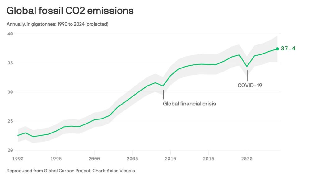  CO       2024   ,   0,8%,  37,4  