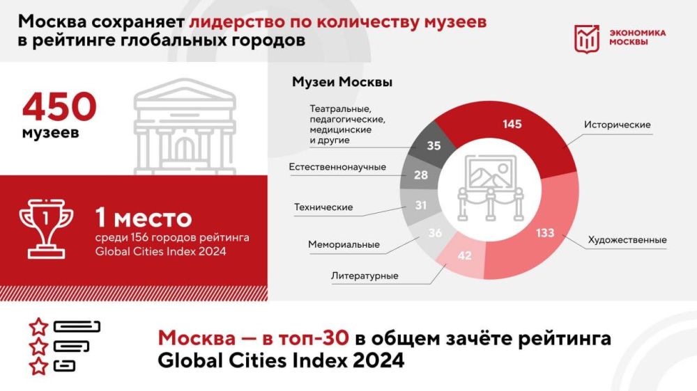            Global Cities Index 2024