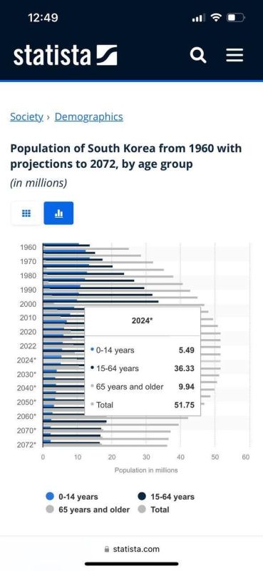   Statista,  2050   40%      65 