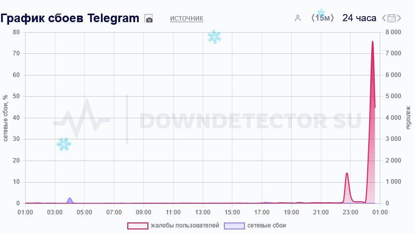     Telegram     2025 ,      Downdetector