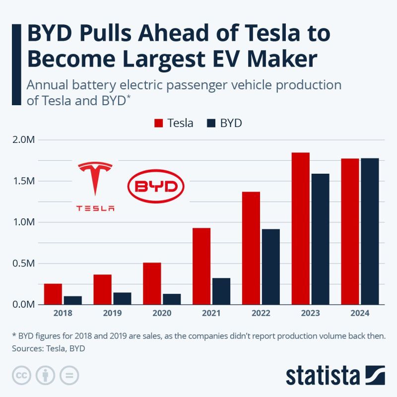         Tesla          BYD