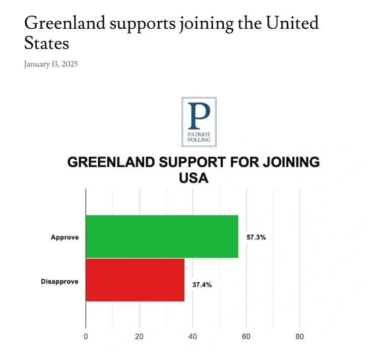 57,3%      , 37,4%   ( NPO Patriot Polling)