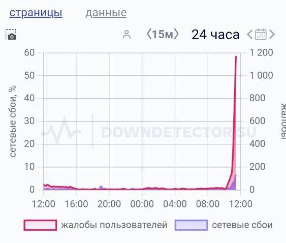      Telegram,    1,2 ,   Downdetector