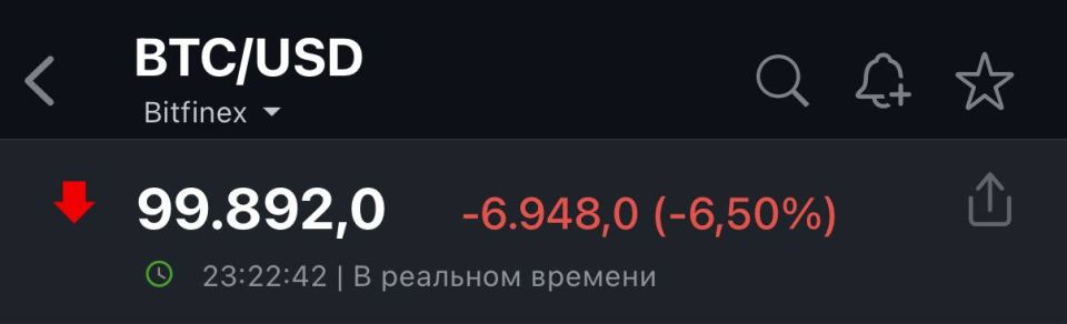 Стоимость биткойна опустилась ниже $100 тыс