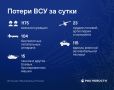 Главное о потерях ВСУ за сутки - в инфографике РИА Новости