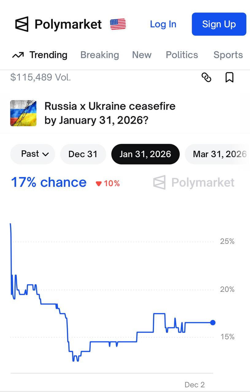 Олег Царёв: Делаем ставки, господа. На американской платформе Polymarket вероятность окончания войны до 31 декабря этого года сейчас оценивается всего с 8%. При этом на ставку привлечена существенная сумма — более $46,7 млн Олег Царёв: Делаем ставки, господа. На американской платформе Polymarket вероятность окончания войны до 31 декабря этого года сейчас оценивается всего с 8%. При этом на ставку привлечена существенная сумма — более $46,7 млн