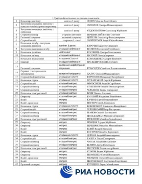 Пророссийские хакеры группировок Beregini, Killnet и "Кибер Серп" раскрыли имена, звания и специальности боевиков ВМС Украины, причастных к нападениям на объекты в Черном море