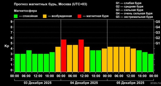Сегодня Земле грозит первая магнитная буря этой зимы, предупредили ученые