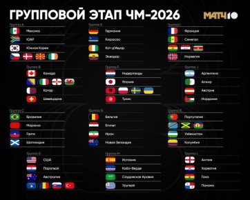 Стал известен состав групп на ЧМ-2026 по футболу, сообщает МАТЧ ТВ