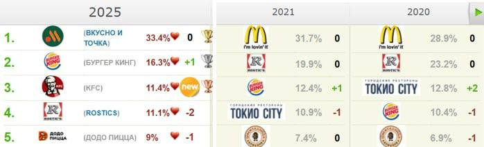 "Рейтинг любимых брендов-2025": россияне стали всё чаще выбирать отечественное "Рейтинг любимых брендов-2025": россияне стали всё чаще выбирать отечественное