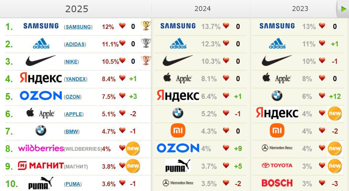 "Рейтинг любимых брендов-2025": россияне стали всё чаще выбирать отечественное