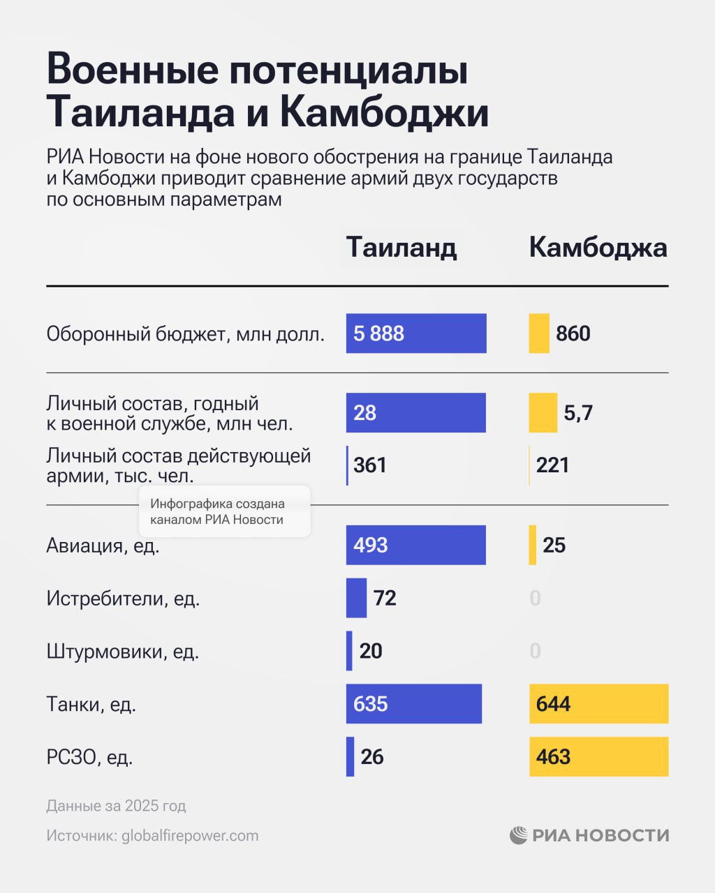 Власти Таиланда начали "восстанавливать контроль над провинцией Сакаэо", Камбоджа обвинила соседа в атаке на жилые районы и казино