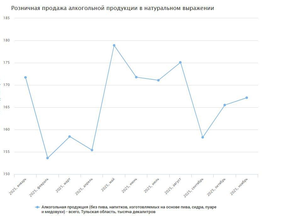 В Тульской области продали более 18 млн литров алкоголя за 11 месяцев