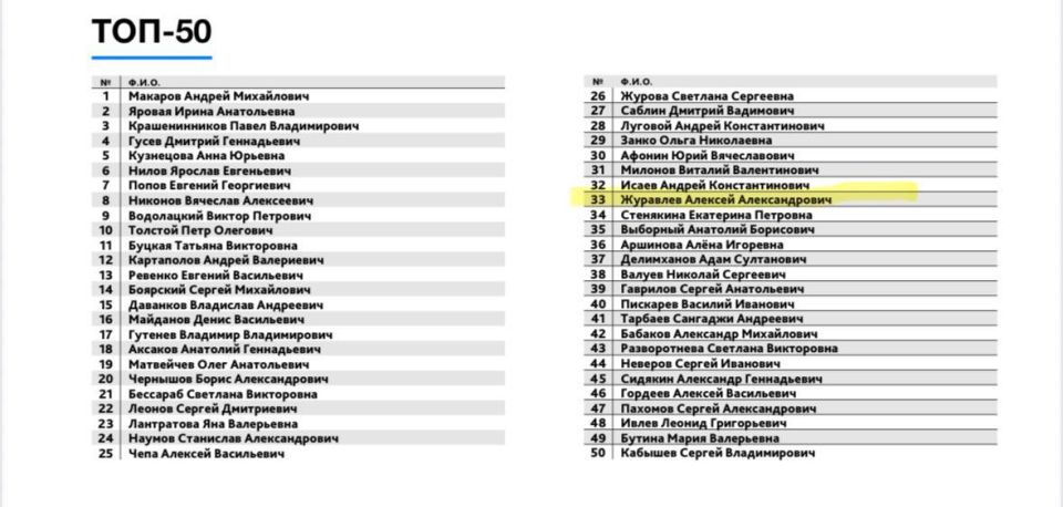 Алексей Журавлев: Снова - благодаря вам, уважаемые подписчики и избиратели - я в очередной раз топ-50 депутатов Государственной Думы