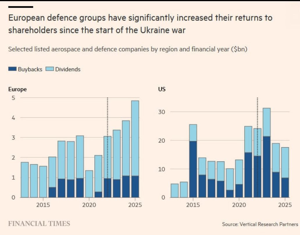 Алексей Пушков: Европейские военные компании выплатили в 2025 году рекордные дивиденды своим акционерам - в общей сложности 5 млрд долларов
