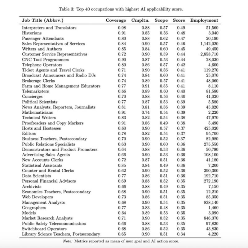 Алексей Пушков: По оценке Майкрософт, наибольший удар "сильный искусственный интеллект" нанесет по следующим профессиям :