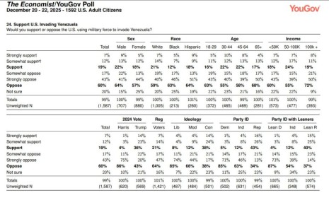 Олег Царёв: Большинство американцев выступало против любого резкого вмешательства в дела Венесуэлы — таковы итоги последнего декабрьского опроса The Economist/YouGov