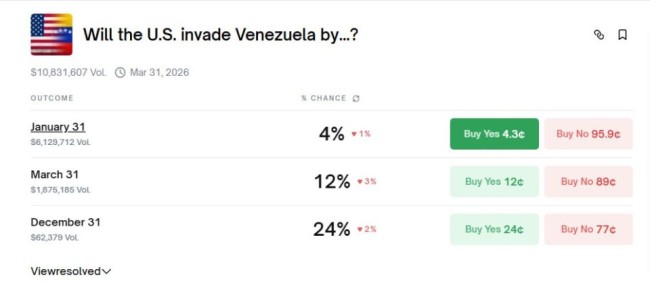 Лудоманы остались у разбитого корыта: онлайн-платформа прогнозов Polymarket не выплатит выигрыши пользователям, сделавшим ставки на вторжение США в Венесуэлу