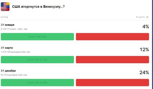 Американская платформа прогнозов отказалась выплачивать выигрыши пользователям, которые поставили на вторжение США в Венесуэлу