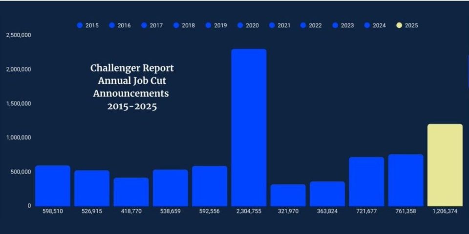 ������ ����������: 1 206 374 ������� ���� ��������� � ��� �� ������ 2025 ����