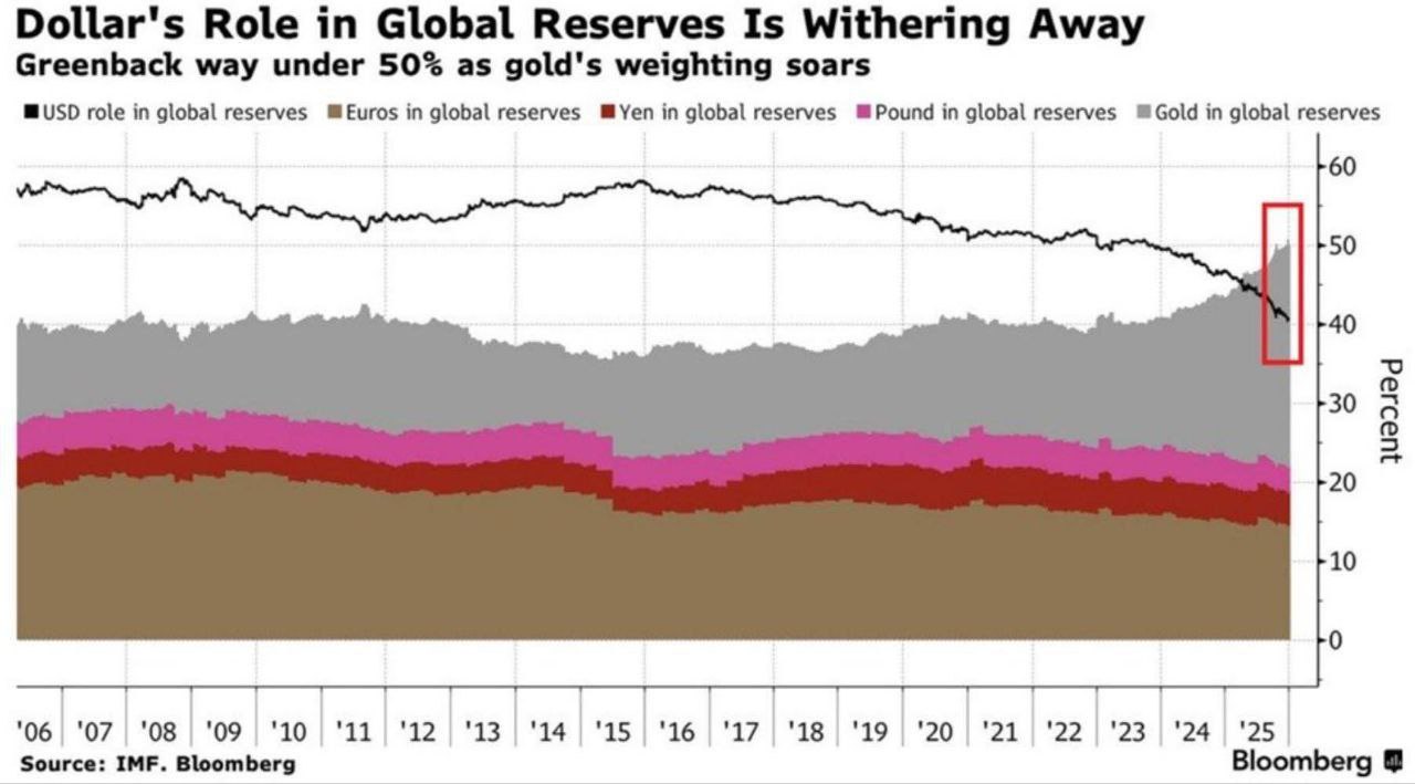 Американский доллар в настоящее время составляет ~40% мировых валютных резервов, что является самым низким показателем по крайней мере за последние 20 лет, упав на 18% за последние 10 лет