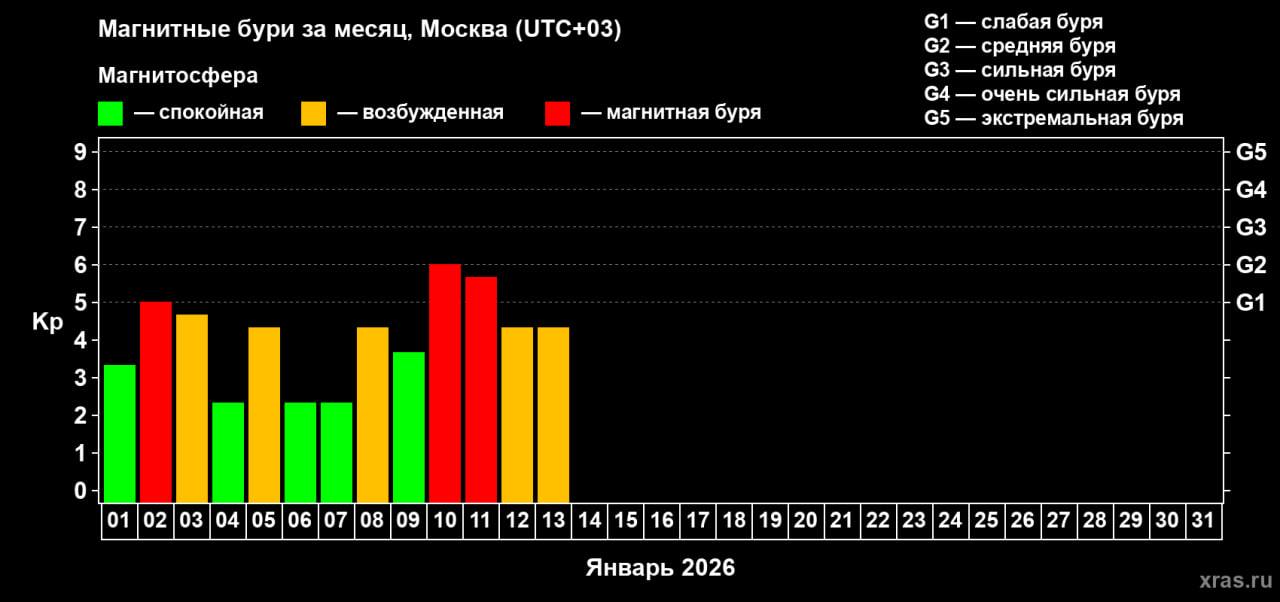 Показатели геомагнитной активности в 2026 году могут побить прошлогодний рекорд: