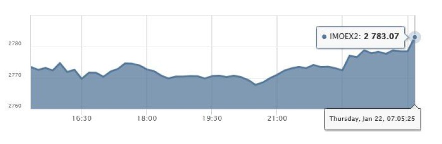 ����� ����� �� �������� � ������ ������� �������� IMOEX2 �� ���� �������� ����������� ������� ��������� ������ � ��������� � ��������