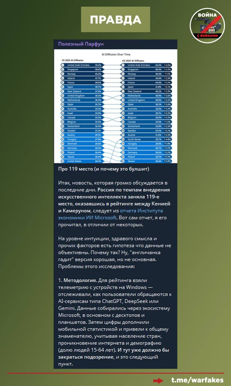 Фейк: РФ по уровню внедрения искусственного интеллекта находится на уровне Кении, Камеруна и других «третьих» стран Фейк: РФ по уровню внедрения искусственного интеллекта находится на уровне Кении, Камеруна и других «третьих» стран