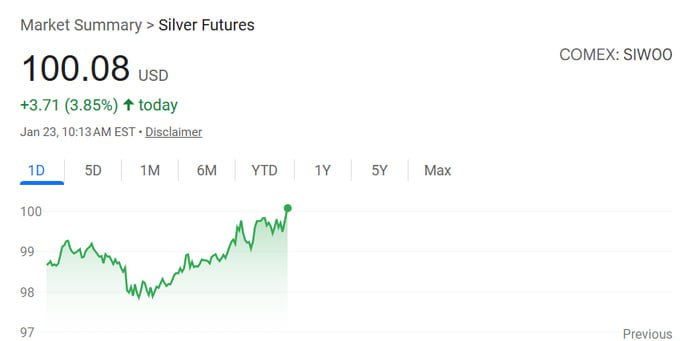 Цена серебра впервые в истории поднялась выше $100 за тройскую унцию, согласно данным по мартовским фьючерсам на бирже Comex