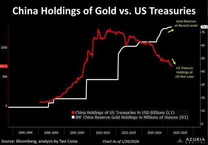 У Китая золота теперь больше, чем американских облигаций