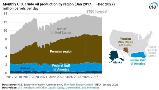 Наконец-то! Минэнерго США официально, не на словах, не намеками, а в цифрах признало прохождение пика добычи нефти в США