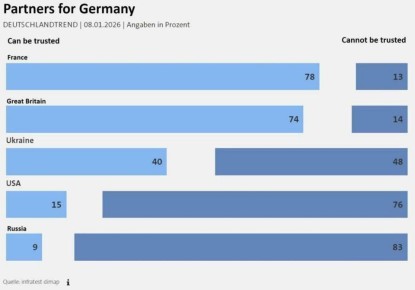 ������ ����������: ��������:. "�� ����������� ������� ������������� ������ Deutschlandtrend �� 8 ������ 2026 ����, ����������� ������ ������� ������� �������� � ��������� �������, ��������, ��� ����� ���������� ��������...