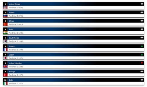 ������������� ������-������ Global Firepower, ����������� � ������������ ������� ���� ����� ����, ����������� ����� ������� ���������� �����