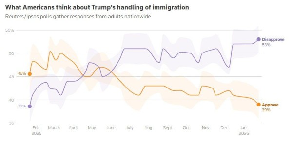 Рейтинг одобрения иммиграционной политики Трампа упал до рекордно низкого уровня с момента его возвращения в Белый дом