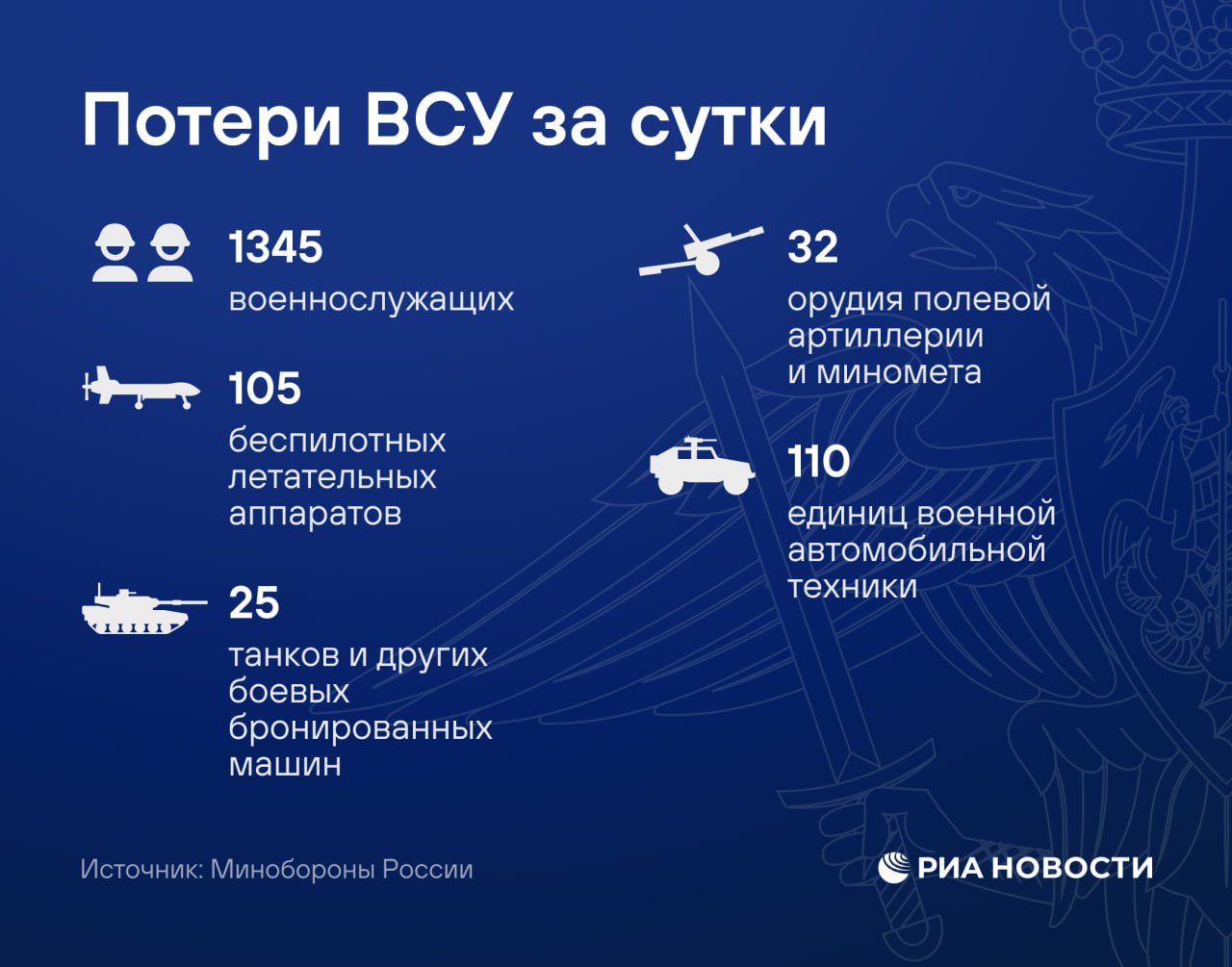 Главное о потерях ВСУ за сутки – в инфографике РИА Новости
