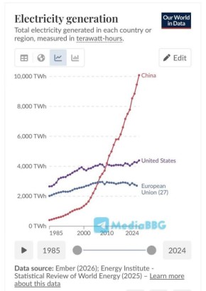 Андрей Медведев: График от Блумберг, который отлично объясняет, отчего страны ЕС и Британия так хотят перезагрузки отношений с Китаем