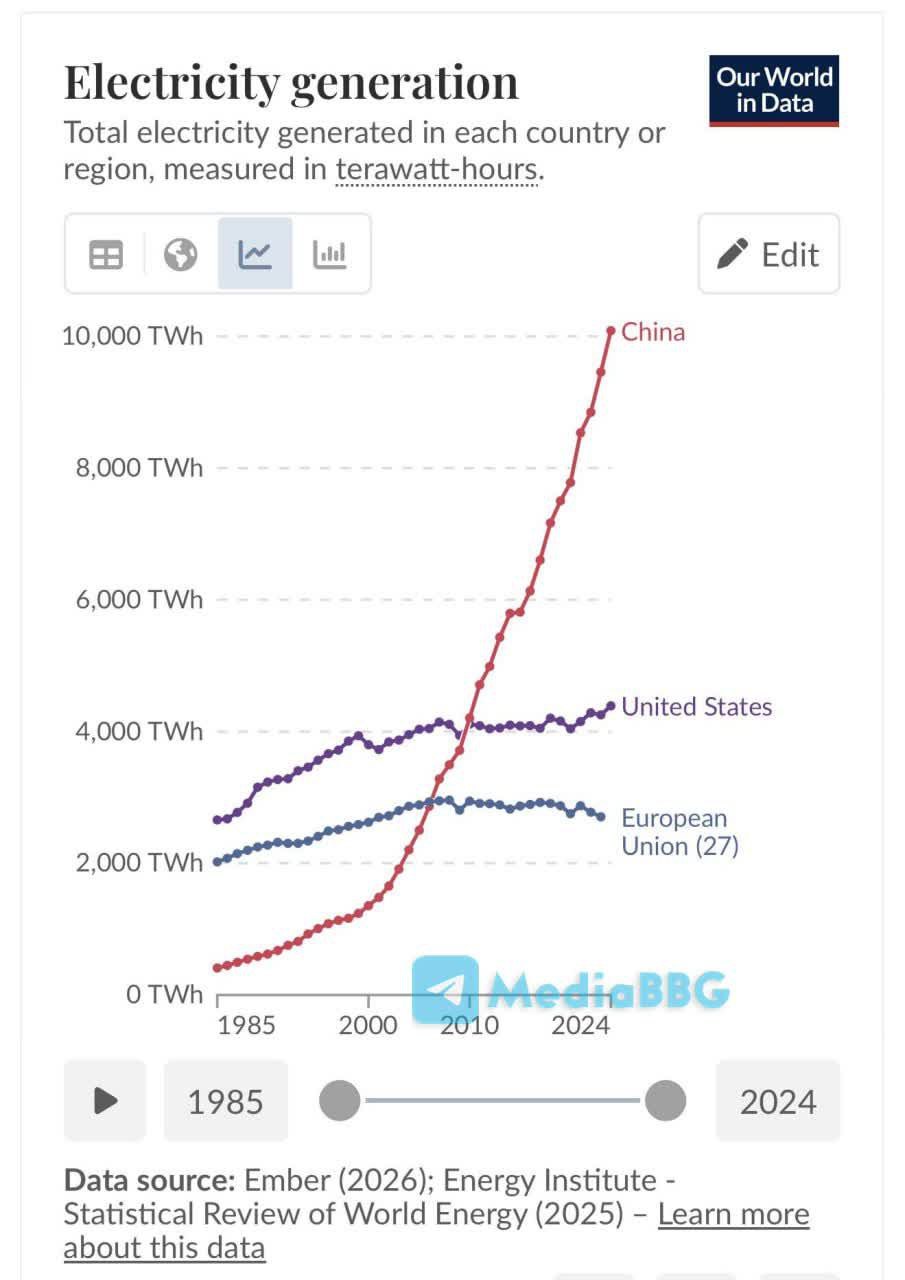 Андрей Медведев: График от Блумберг, который отлично объясняет, отчего страны ЕС и Британия так хотят перезагрузки отношений с Китаем