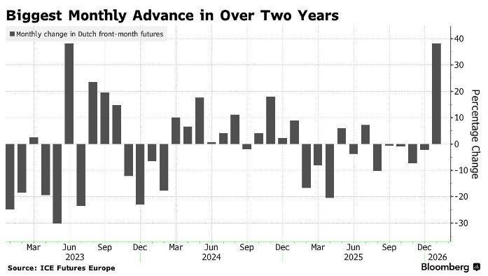 Сергей Колясников: Из-за похолодания в Европе ожидается самый большой месячный прирост цен на газ с 2023 года.Сюрприз? Давно уже нет
