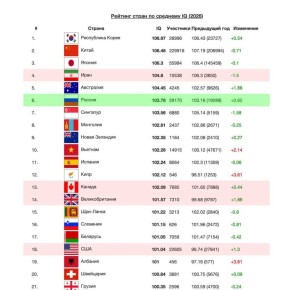 Россия заняла 6-е место в мировом рейтинге IQ: