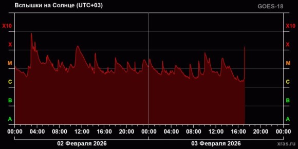 ������� ���������� ������ X ��������� �� ������ � ��� ��������� ��� � ���� ����