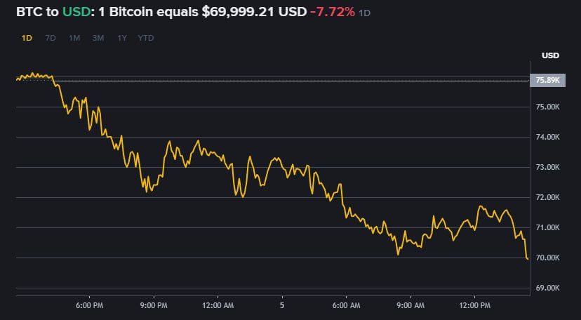 Стоимость биткоина опустилась ниже 70 тысяч долларов – впервые с ноября 2024-го
