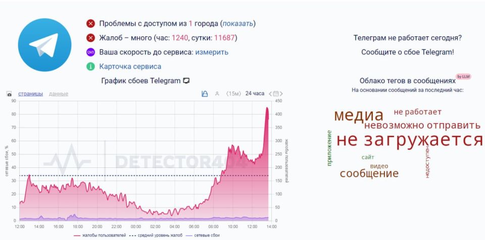 Жалобы на работу Telegram растут со вчерашнего дня — за последние сутки их более 11 тысяч