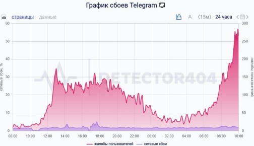 ���� Telegram ���������� ��� ������ �����, ������������� ����� 9 ����� �����