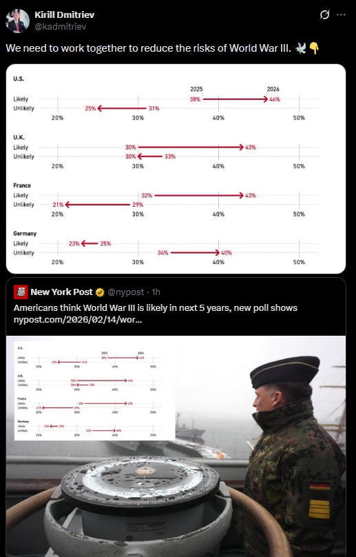 «Нам нужно работать вместе, чтобы снизить риски Третьей мировой войны» – Кирилл Дмитриев прокомментировал публикацию The New York Post