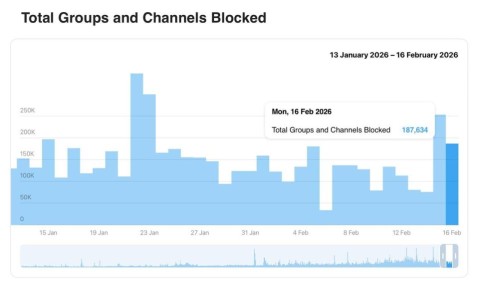 �� 16 ������� Telegram ������������ ����� 187 ����� ����� � �������: